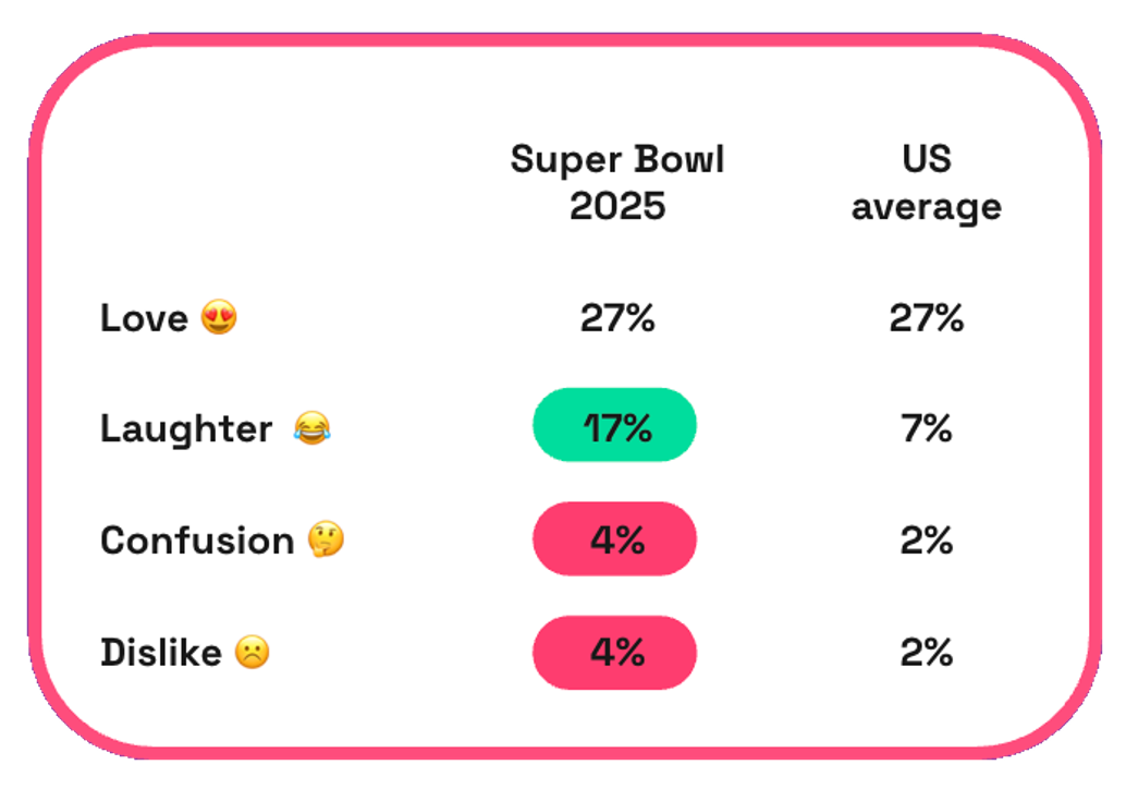 Chart showing specific emotions in Super Bowl ads vs average US ads