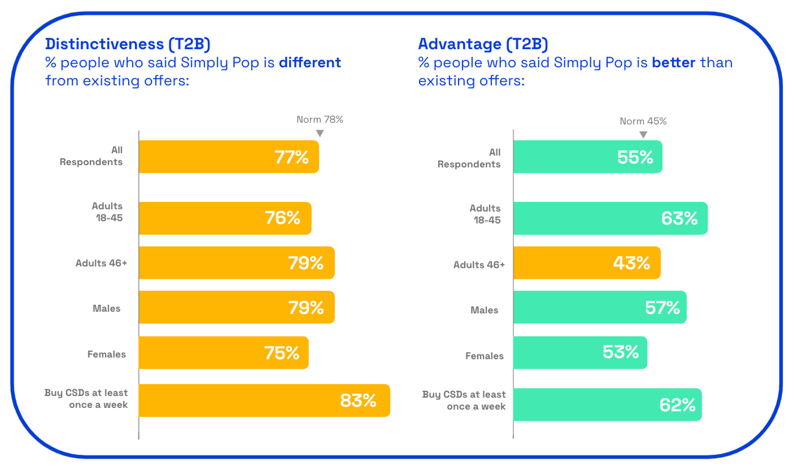 Simply Pop distinctiveness and advantage scores on Zappi platform