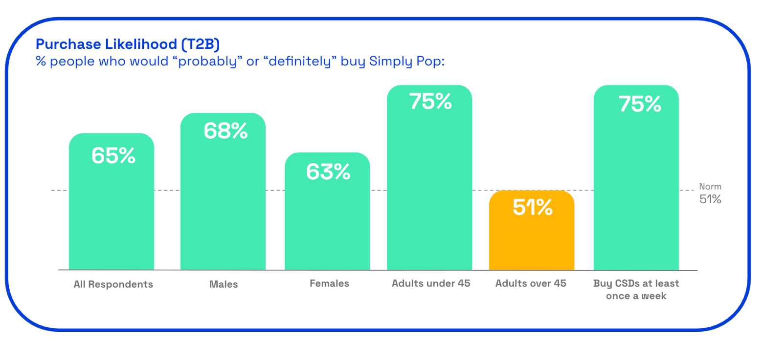 Simply Pop purchase likelihood on Zappi platform