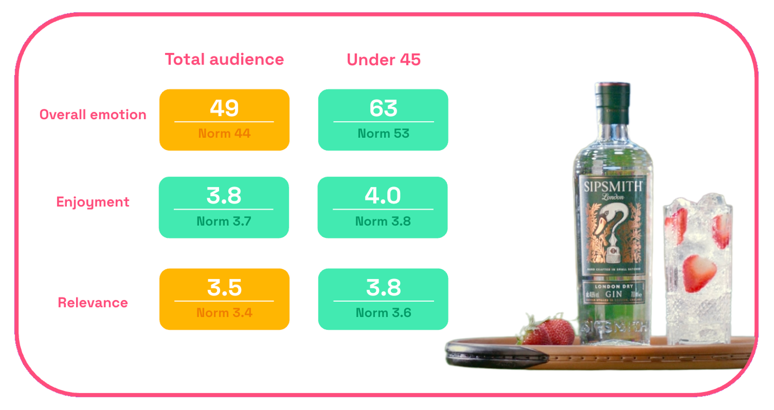 Chart: Sipsmith emotion, enjoyment, relevance