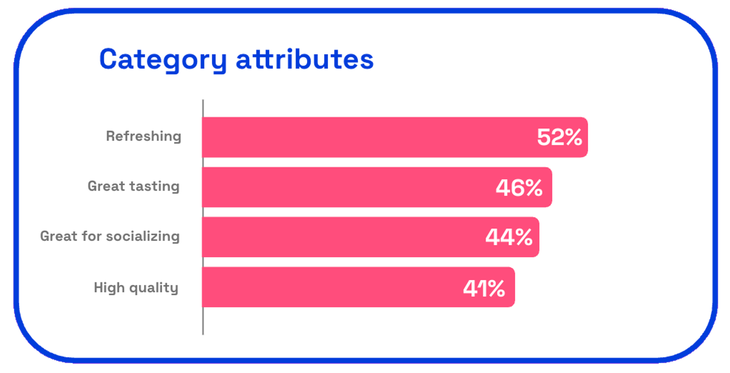 Chart: Sipsmith category attributes