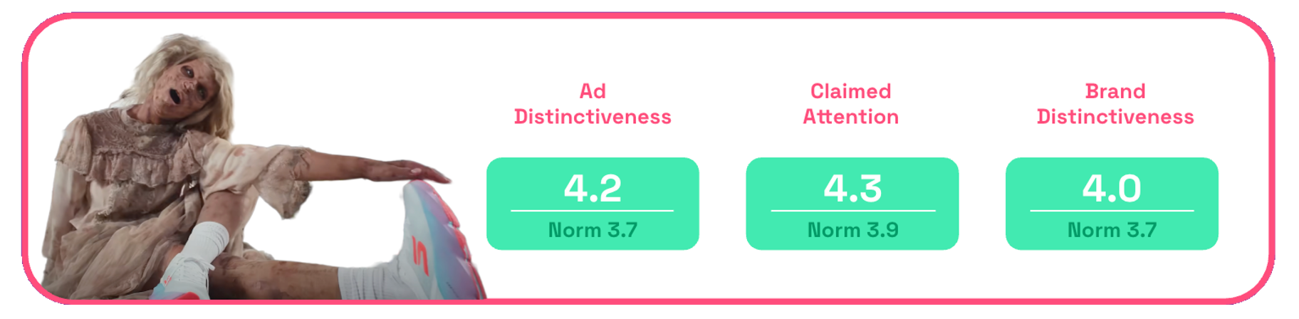 Chart showing Skechers Scary Fast ad distinctiveness, claimed attention, brand distinctiveness scores