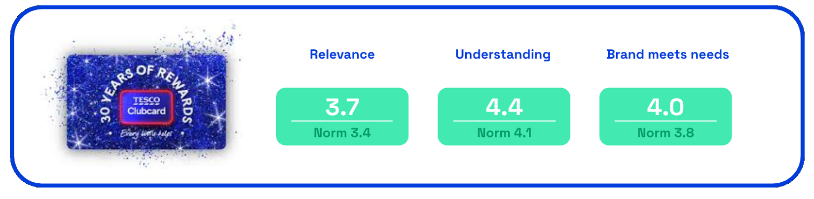 Tesco Clubcard relevance and understanding on Zappi