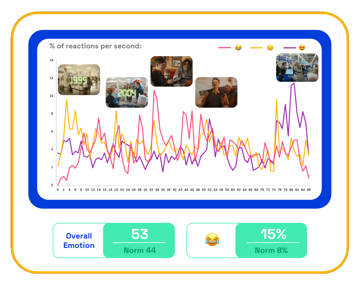 Tesco Clubcard ad consumers emotional response