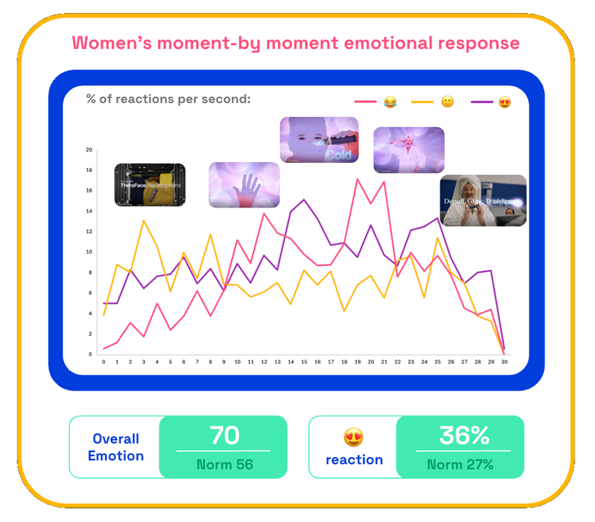Therabody Wand women's emotional reactions via Zappi platform