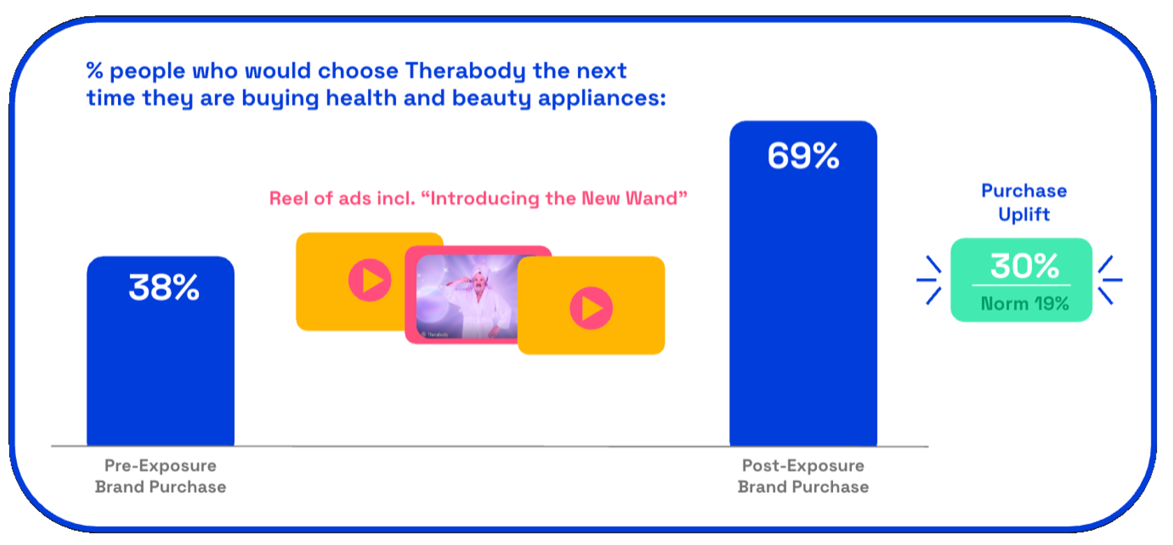 Therabody Wand purchase uplift on Zappi platform