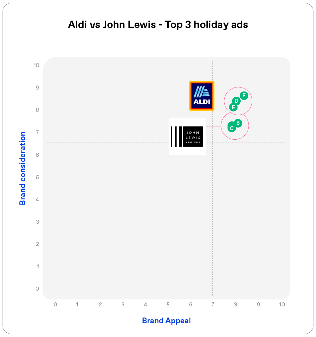John Lewis and Aldi top 3 ads