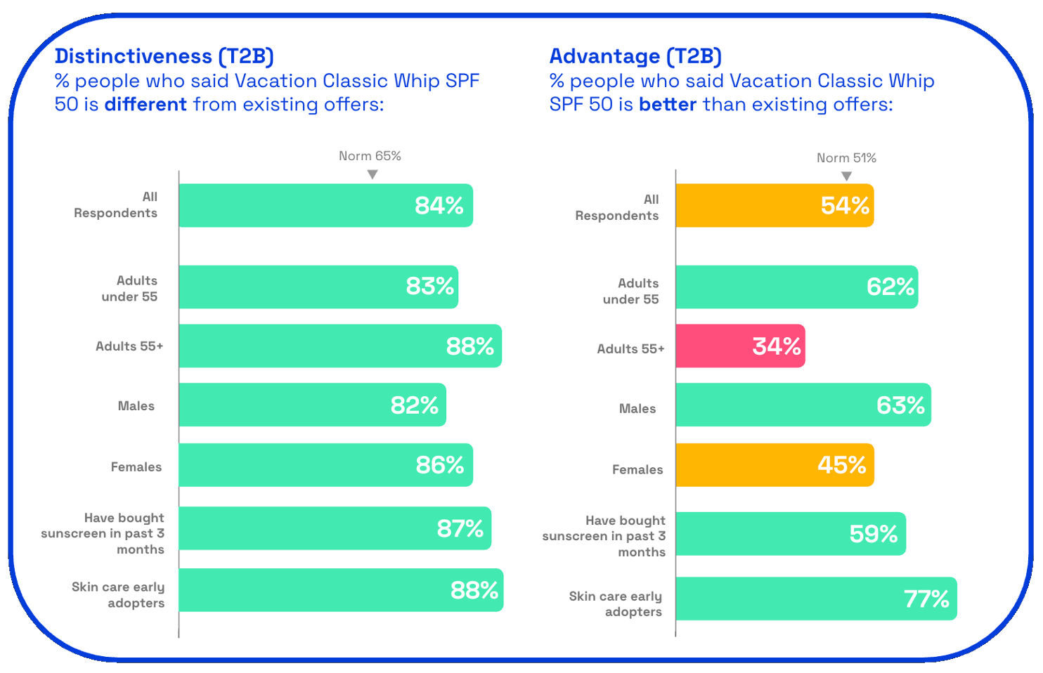 Chart showing Vacation SPF's distinctiveness and advantage on Zappi platform