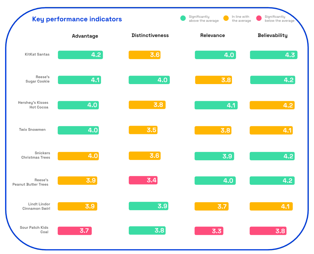 Chart showing KPIs of top Christmas candy 2025