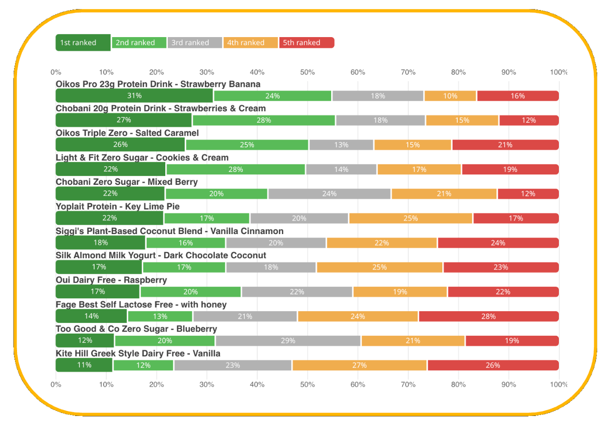 Chart of top 12 yogurts ranked by consumers