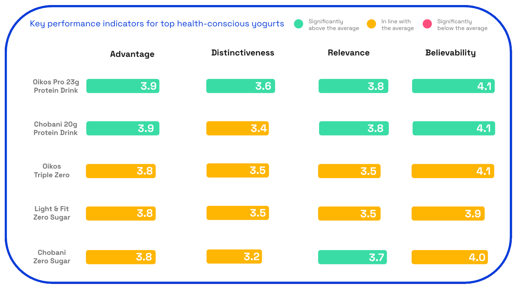 Chart showing the key performance indicators of top healthy yogurts