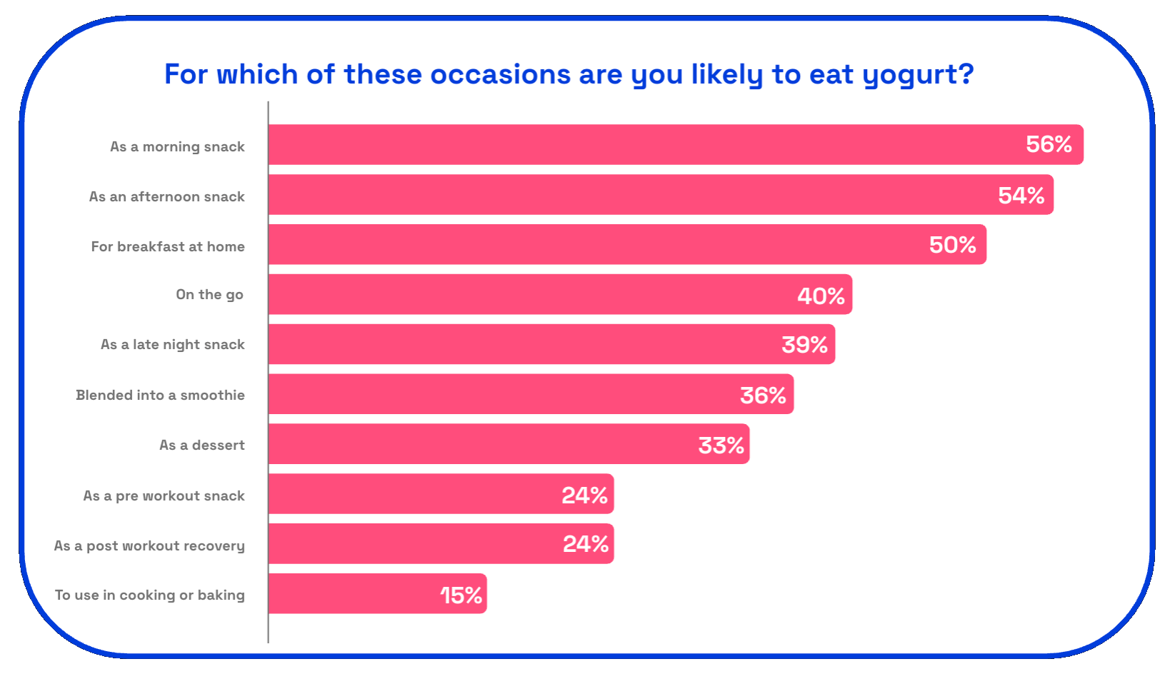 Chart showing when consumers often eat yogurt